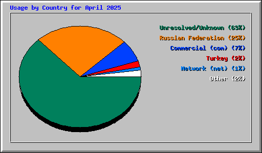 Usage by Country for April 2025
