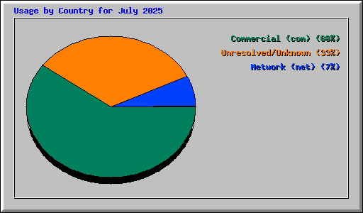 Usage by Country for July 2025