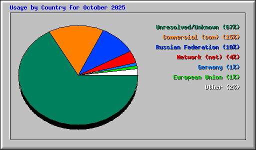 Usage by Country for October 2025