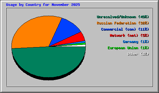 Usage by Country for November 2025