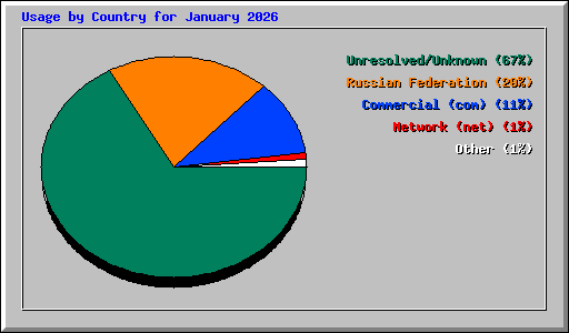 Usage by Country for January 2026