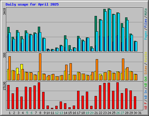 Daily usage for April 2025