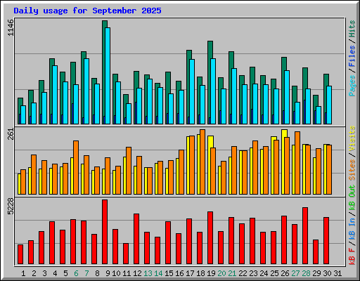 Daily usage for September 2025