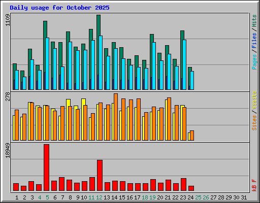 Daily usage for October 2025