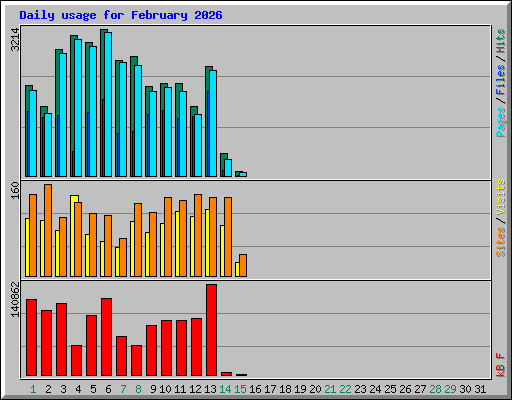 Daily usage for February 2026